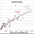 Propulsion Power vs Displacement x Speed