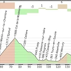 Bourg d?Oisans - Le Grand Bornand 210,76 Km.