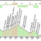 Embrum - Alpe d? Huez 200,00Km.