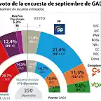 voto-septiembre-gad3--620x349-kpBI--1248x698@abc