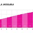 La-Mussara-altimetria