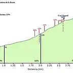 perfil del coll de les oliveres