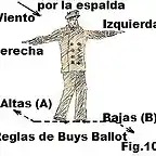 Fig.10 Reglas de Buys Ballot