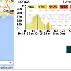Lorca - Almera por la costa
