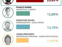 _121752485_resultados_elecciones_presidenciales-nc