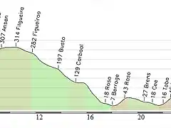 propuesta etapa 16 ultimos 30 km