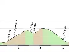 propuesta etapa 16 ultimos 15 km