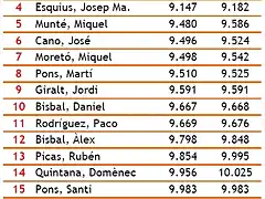 Classificaci Divisi III - Cursa 3 - pole