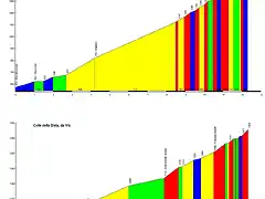 altimetria colle della dieta