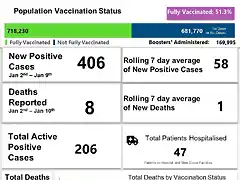 Weekly Covid-19 Dashboard - #1235 - 10 January 2023