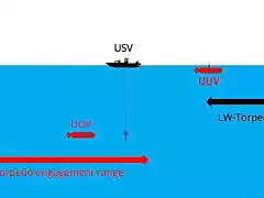 USV and UUV Employed in Stand-off ASW