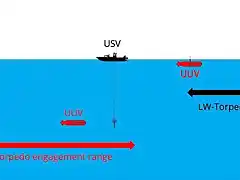 USV and UUV Employed in Stand-off ASW