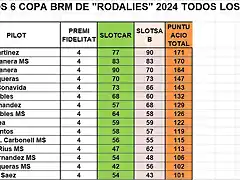 RESULT CAMP TOTAL RODALIES DEL  1 AL 15