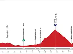 19. Valdepe?as de Ja?n - Granada (AM, 194 km, 3.870 m)