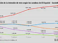 Elecciones_Generales_2019-Elecciones_Generales-SocioMetrica-Encuestas-Sondeos_electorales-PSOE-Podemos-VOX-Ciudadanos-Politica_391222165_120510709_1024x576