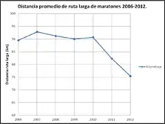 evolucin distancia maratones 06_12