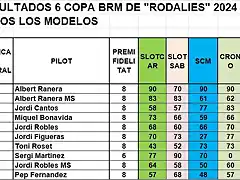 RESULTATS CAMP TOTAL RODALIES DESPRES CRONO DEL 1 AL 10