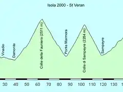 Isola 2000 - St Veran