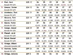 Classificaci 5a. Cursa GTs