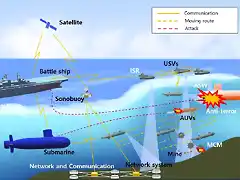 USV and UUV Typical Functions