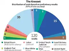 Israeli-elections