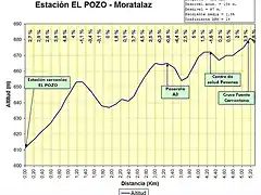 Perfil El Pozo-Moratalaz