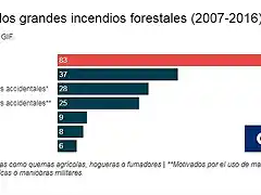 incendios