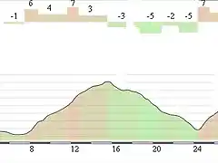 Crono del Teide