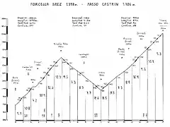 Forcella Brez - Castrin