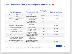 resultados-de-las-elecciones-primarias-en-bolivia-01