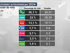 20240401144856_intencion-voto-cis-2024-1_foto610x342