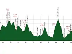 perfil ruta artesa de segre