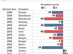 MIDTERM LOSSES