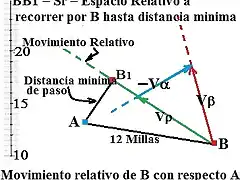 Mov. B con resp. a A