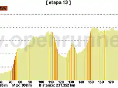 13- al? castres 230kms