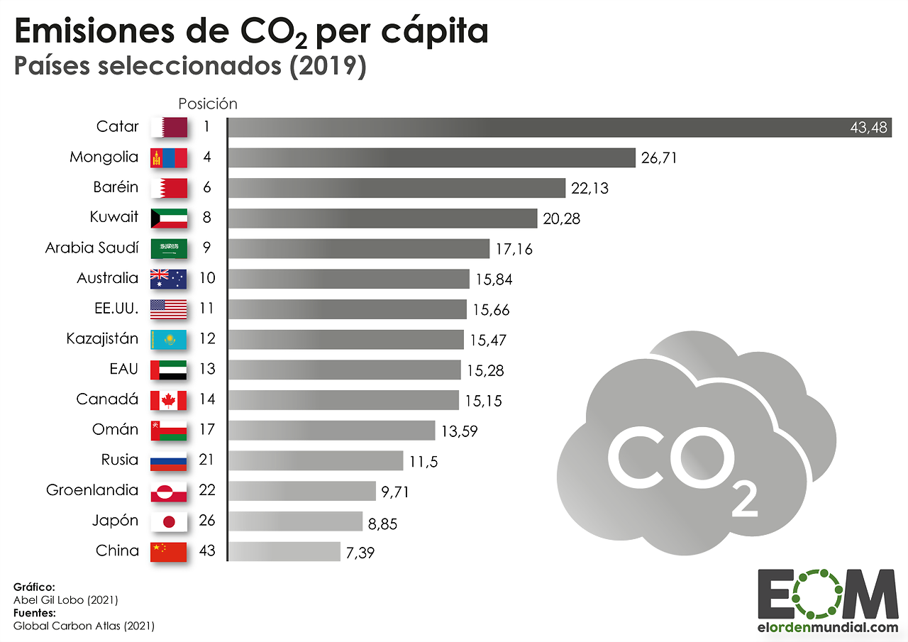 Paises-emisiones-CO2-habitantes