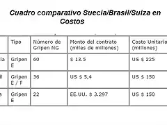 comparativa Brasil-Suiza Gripen NG