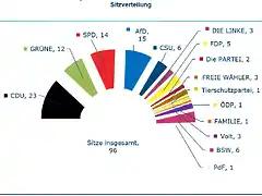 Europawahl in Deutschland am 9. Juni 2024 - Sitzverteilung