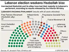 Hezbollahs-election-defeat