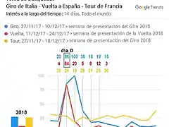 Gtrends-recorrido-Giro-Vuelta 2018
