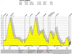 Perfil Ruta Sierra Pobre