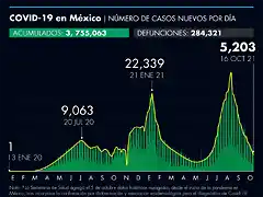 casos-por-dia-confirmados-totales-161021.png_990121245