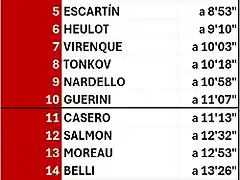 LOS 20 PRIMEROS TRAS LA ETAPA 14 Y ANTES DE LOS PIRINEOS