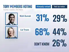 skynews-truss-sunak-poll_5867990