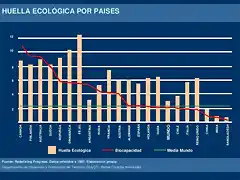 Huella ecologica por paises