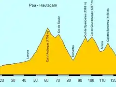 Pau - Hautacam