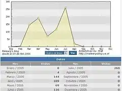 Estadisticas del 23 de febrero al 30 de julio: Malearg's blog