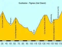 Guillestre - Tignes