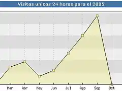 Estadisticas de visitas unicas para septiembre a 1ip/24hs - Malearg's blog