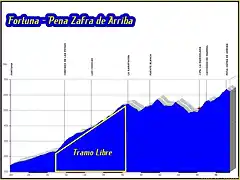 Perfil Sierra de la Pila